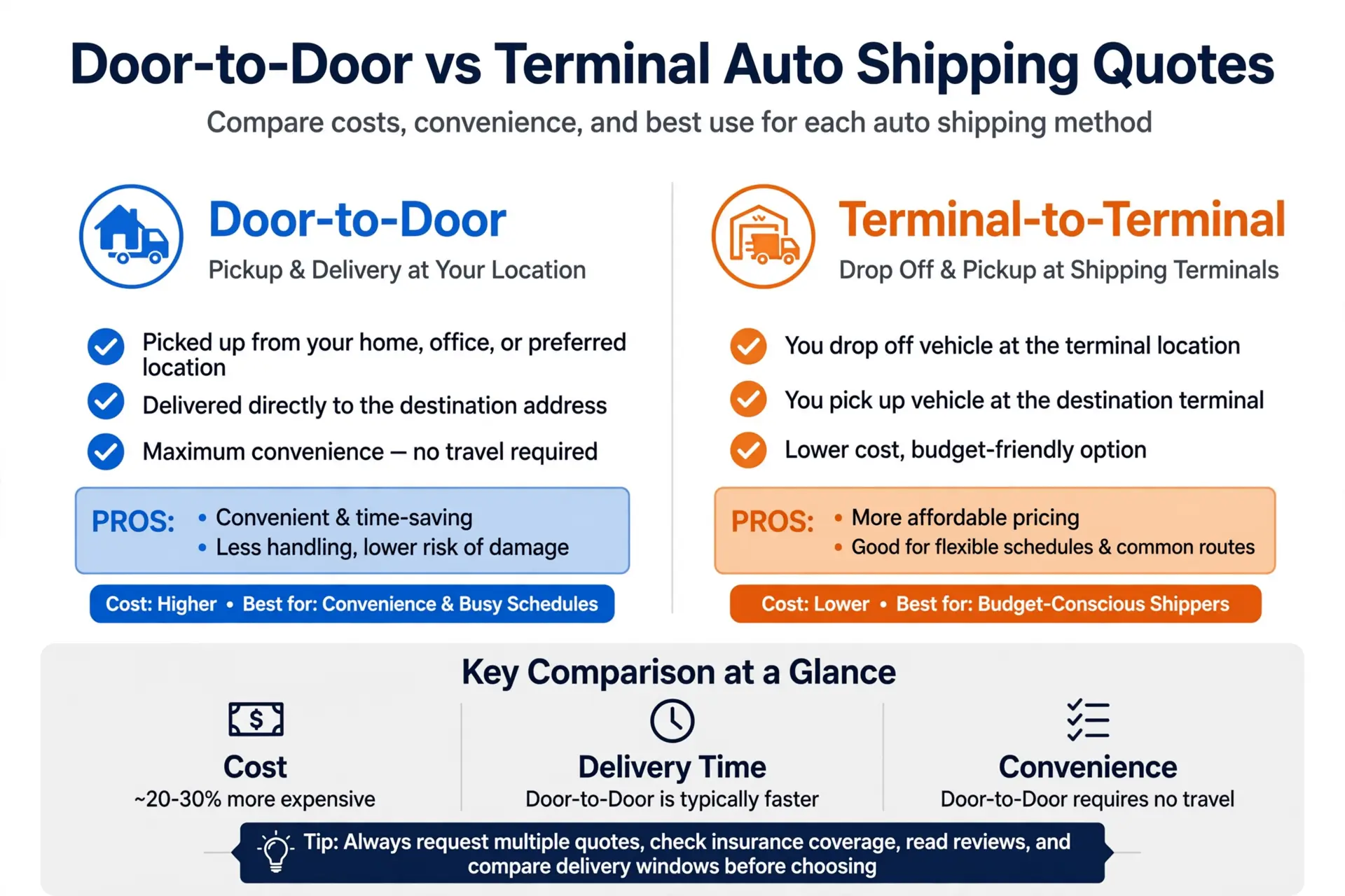 Door-to-Door vs Terminal Auto Shipping Quotes