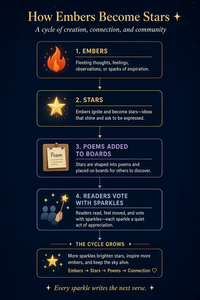 hello-poetry-stars-embers-sparkles-chart